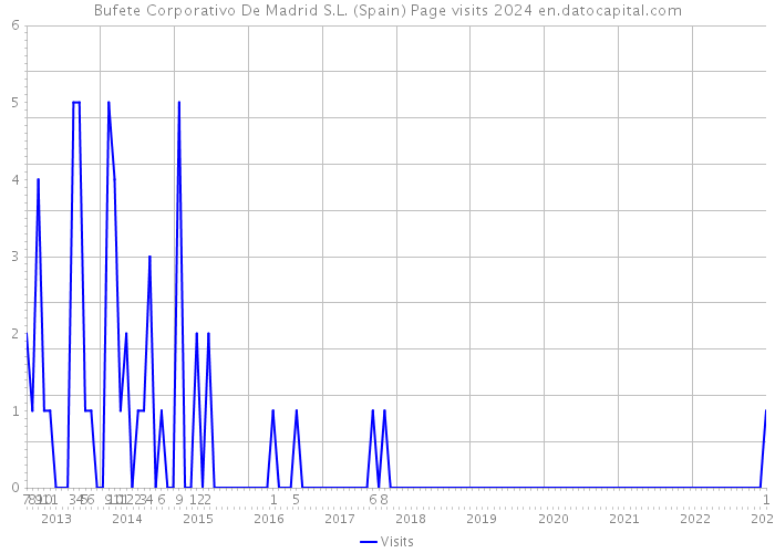 Bufete Corporativo De Madrid S.L. (Spain) Page visits 2024 