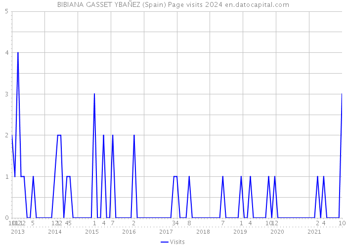 BIBIANA GASSET YBAÑEZ (Spain) Page visits 2024 