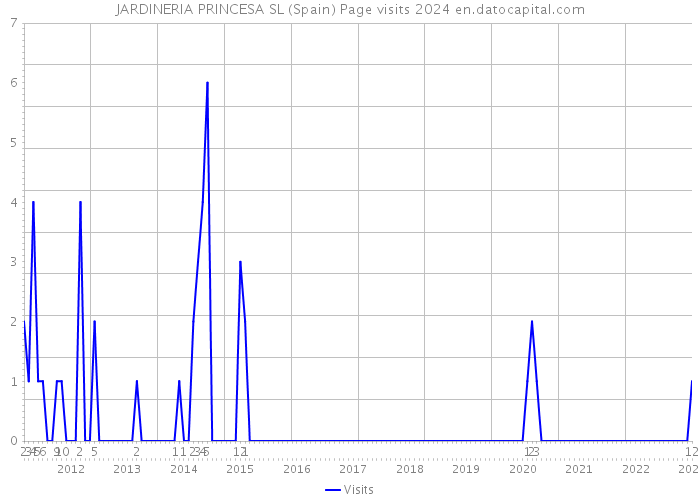 JARDINERIA PRINCESA SL (Spain) Page visits 2024 