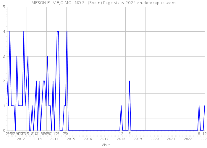 MESON EL VIEJO MOLINO SL (Spain) Page visits 2024 