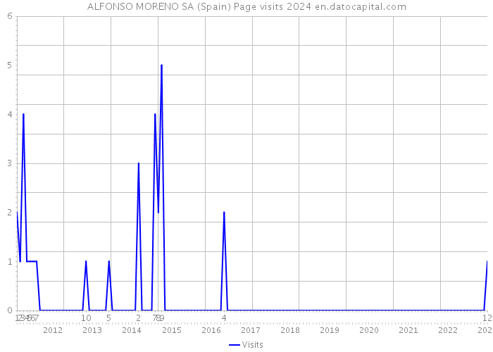 ALFONSO MORENO SA (Spain) Page visits 2024 