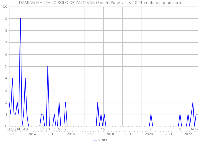 DAMIAN MANZANO SOLO DE ZALDIVAR (Spain) Page visits 2024 