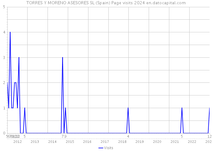 TORRES Y MORENO ASESORES SL (Spain) Page visits 2024 