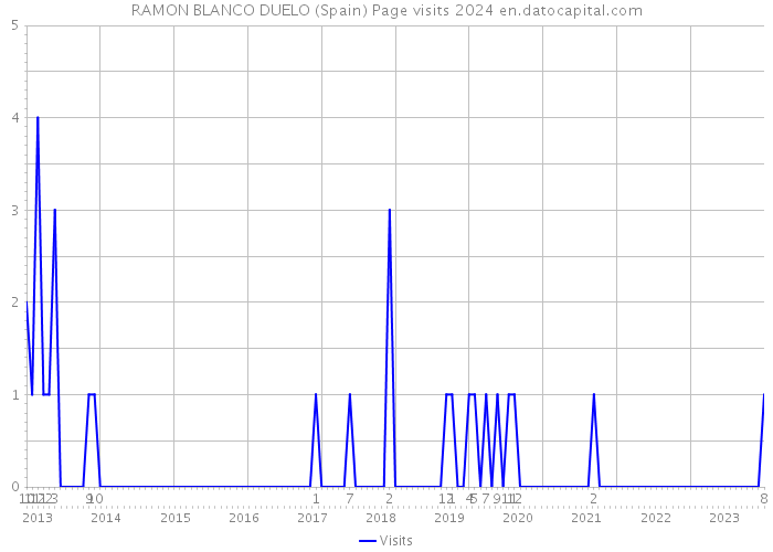 RAMON BLANCO DUELO (Spain) Page visits 2024 