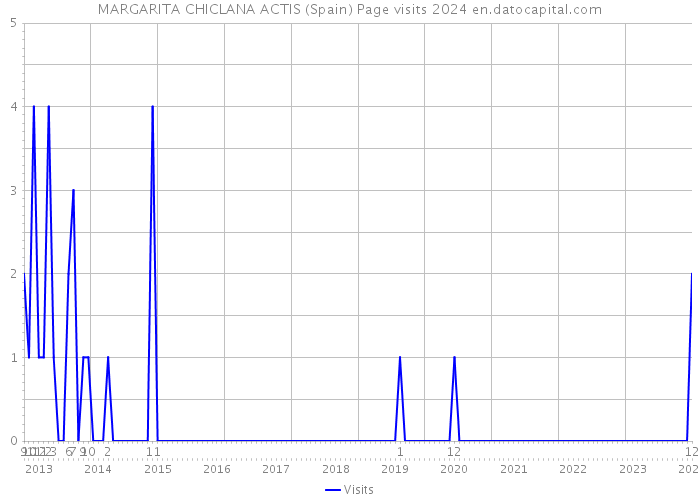 MARGARITA CHICLANA ACTIS (Spain) Page visits 2024 