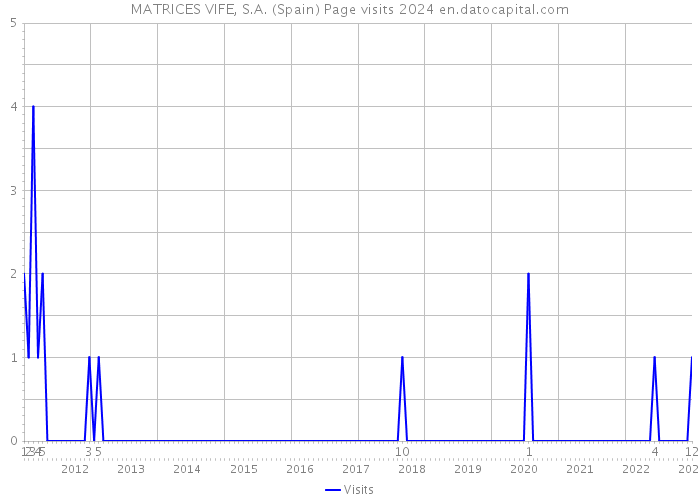 MATRICES VIFE, S.A. (Spain) Page visits 2024 