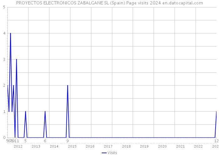 PROYECTOS ELECTRONICOS ZABALGANE SL (Spain) Page visits 2024 