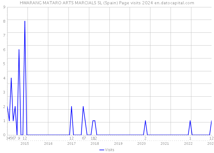 HWARANG MATARO ARTS MARCIALS SL (Spain) Page visits 2024 