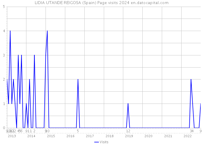 LIDIA UTANDE REIGOSA (Spain) Page visits 2024 
