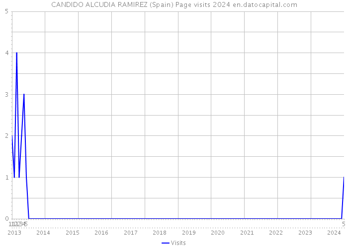 CANDIDO ALCUDIA RAMIREZ (Spain) Page visits 2024 