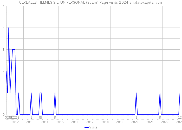 CEREALES TIELMES S.L. UNIPERSONAL (Spain) Page visits 2024 