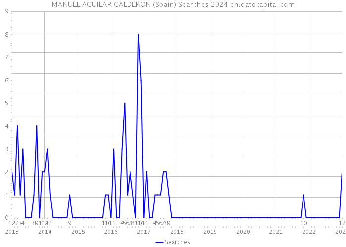MANUEL AGUILAR CALDERON (Spain) Searches 2024 