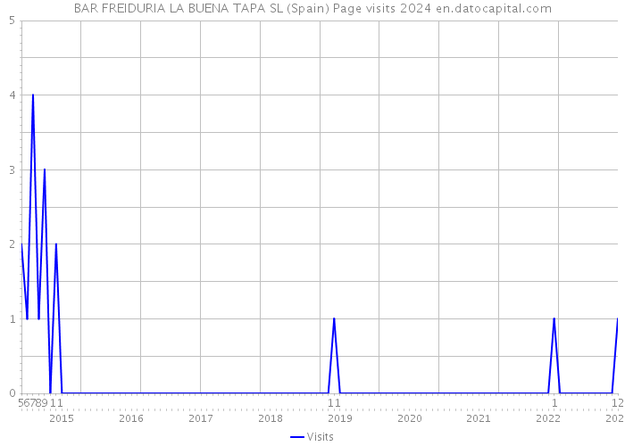 BAR FREIDURIA LA BUENA TAPA SL (Spain) Page visits 2024 