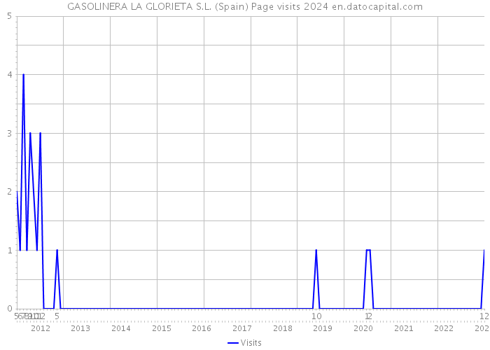 GASOLINERA LA GLORIETA S.L. (Spain) Page visits 2024 