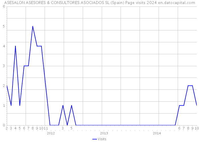 ASESALON ASESORES & CONSULTORES ASOCIADOS SL (Spain) Page visits 2024 