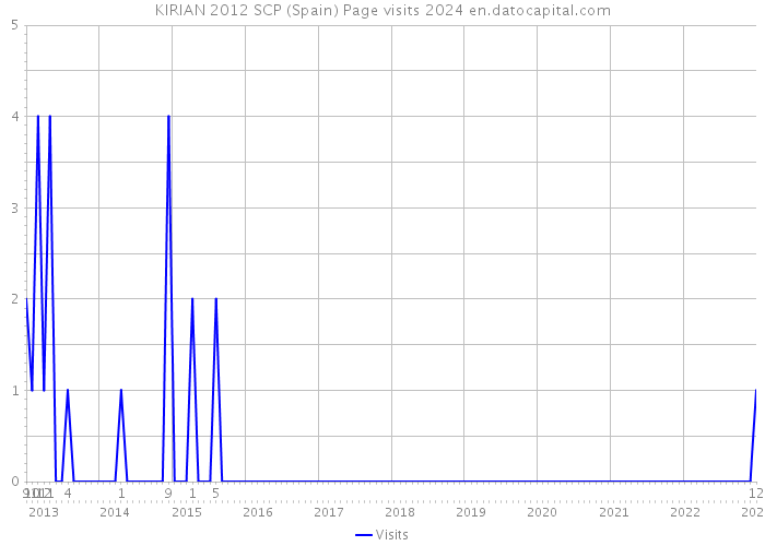 KIRIAN 2012 SCP (Spain) Page visits 2024 