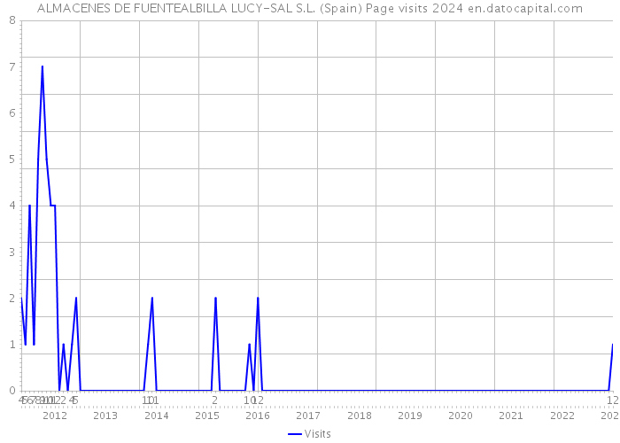 ALMACENES DE FUENTEALBILLA LUCY-SAL S.L. (Spain) Page visits 2024 