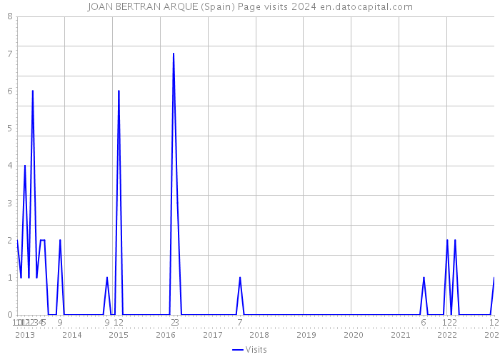 JOAN BERTRAN ARQUE (Spain) Page visits 2024 