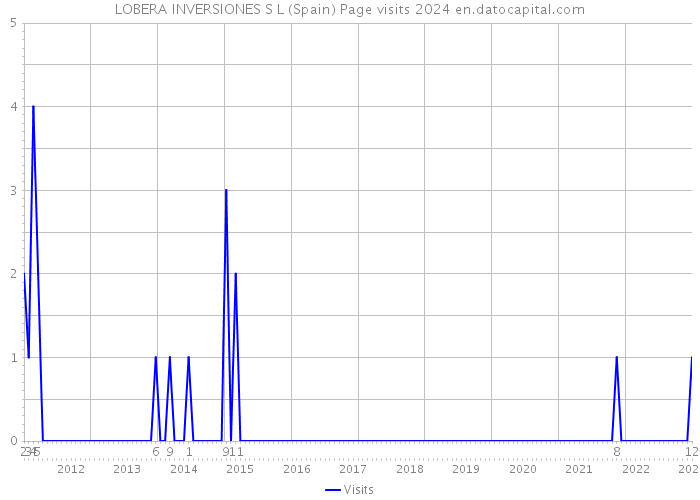 LOBERA INVERSIONES S L (Spain) Page visits 2024 