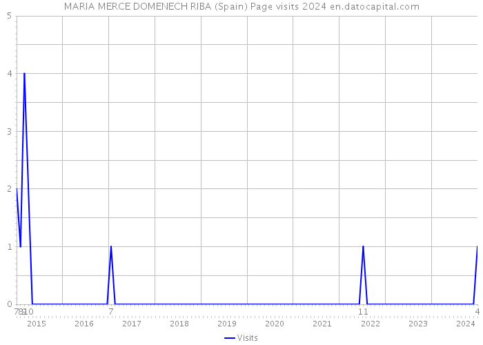 MARIA MERCE DOMENECH RIBA (Spain) Page visits 2024 