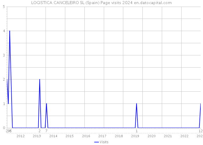 LOGISTICA CANCELEIRO SL (Spain) Page visits 2024 