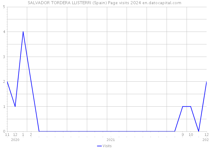 SALVADOR TORDERA LLISTERRI (Spain) Page visits 2024 