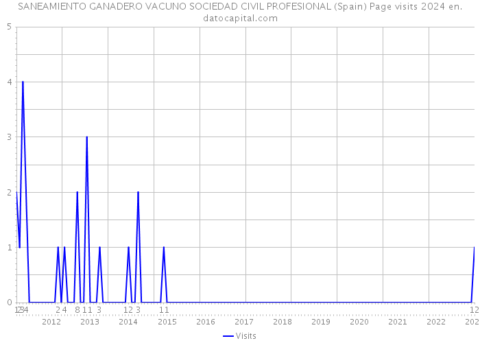SANEAMIENTO GANADERO VACUNO SOCIEDAD CIVIL PROFESIONAL (Spain) Page visits 2024 