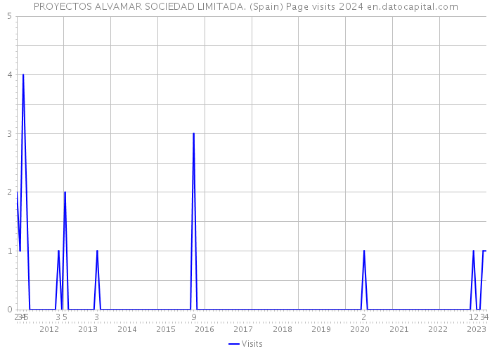 PROYECTOS ALVAMAR SOCIEDAD LIMITADA. (Spain) Page visits 2024 