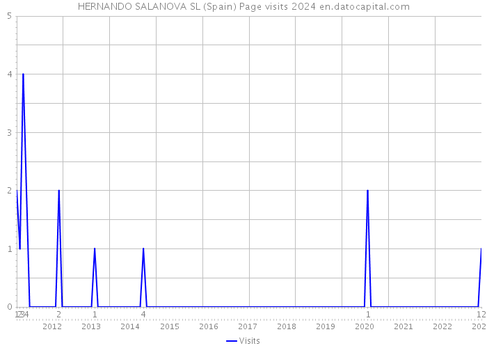 HERNANDO SALANOVA SL (Spain) Page visits 2024 