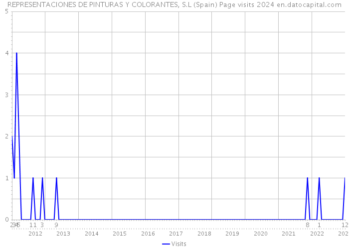 REPRESENTACIONES DE PINTURAS Y COLORANTES, S.L (Spain) Page visits 2024 