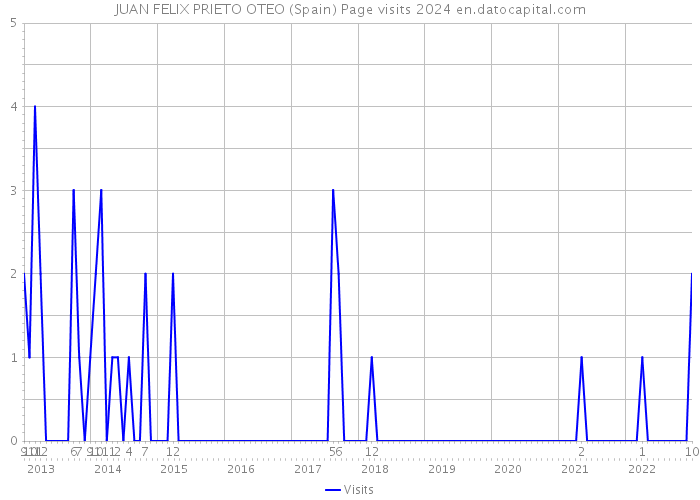 JUAN FELIX PRIETO OTEO (Spain) Page visits 2024 