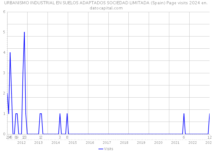 URBANISMO INDUSTRIAL EN SUELOS ADAPTADOS SOCIEDAD LIMITADA (Spain) Page visits 2024 