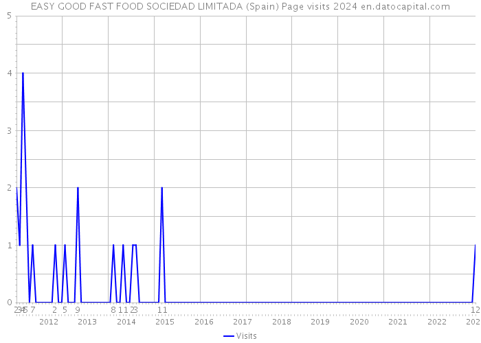 EASY GOOD FAST FOOD SOCIEDAD LIMITADA (Spain) Page visits 2024 