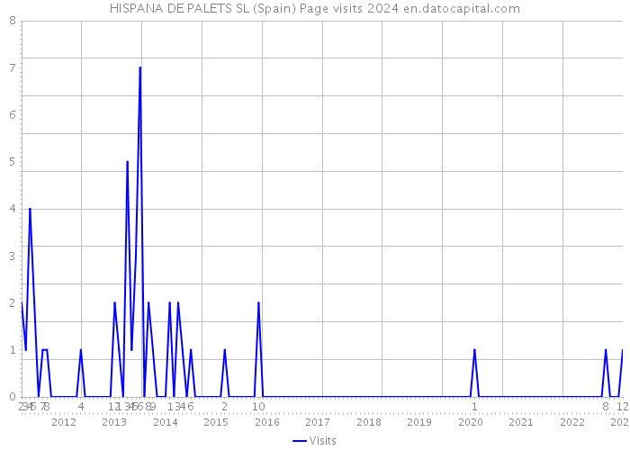 HISPANA DE PALETS SL (Spain) Page visits 2024 