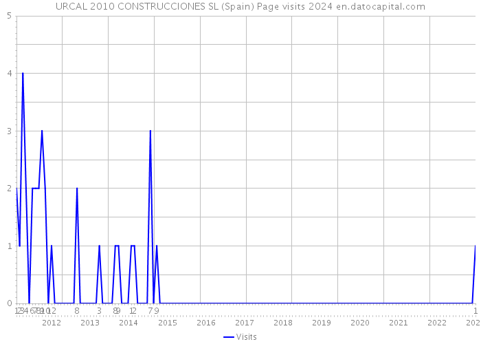 URCAL 2010 CONSTRUCCIONES SL (Spain) Page visits 2024 