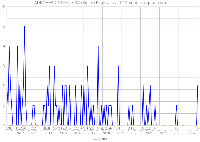 ADROHER GERMANS SA (Spain) Page visits 2024 