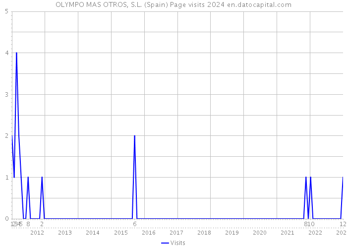 OLYMPO MAS OTROS, S.L. (Spain) Page visits 2024 