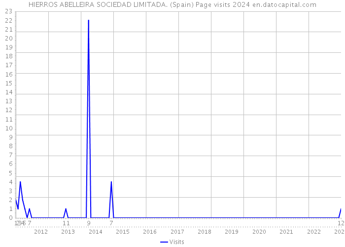 HIERROS ABELLEIRA SOCIEDAD LIMITADA. (Spain) Page visits 2024 