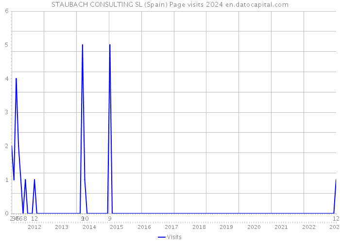 STAUBACH CONSULTING SL (Spain) Page visits 2024 