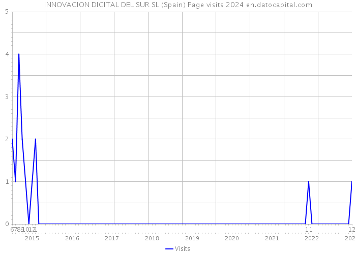 INNOVACION DIGITAL DEL SUR SL (Spain) Page visits 2024 