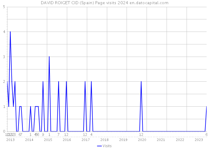 DAVID ROIGET CID (Spain) Page visits 2024 