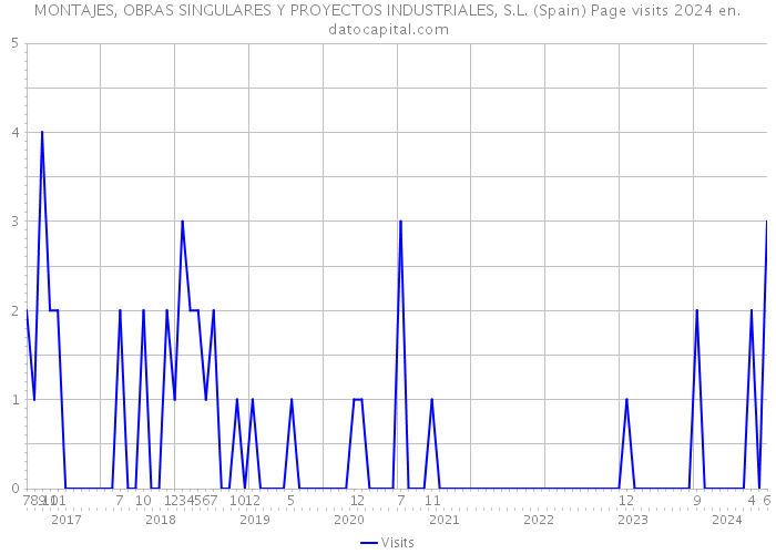 MONTAJES, OBRAS SINGULARES Y PROYECTOS INDUSTRIALES, S.L. (Spain) Page visits 2024 