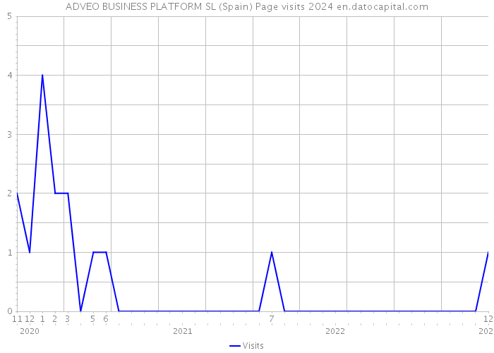 ADVEO BUSINESS PLATFORM SL (Spain) Page visits 2024 