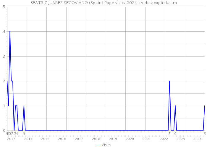BEATRIZ JUAREZ SEGOVIANO (Spain) Page visits 2024 