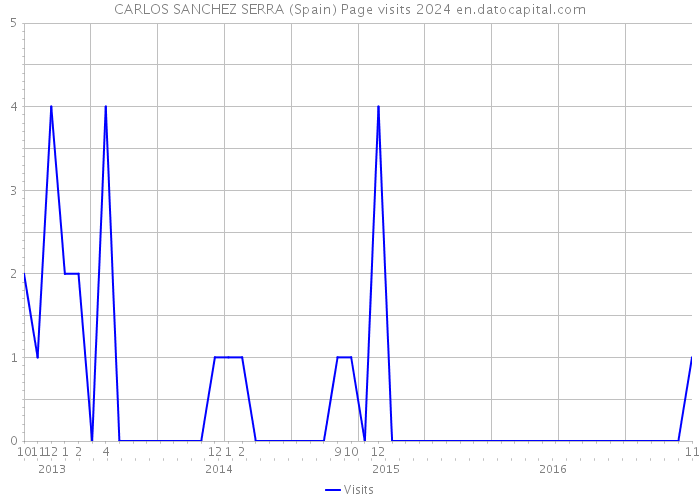 CARLOS SANCHEZ SERRA (Spain) Page visits 2024 