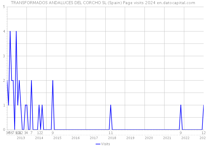 TRANSFORMADOS ANDALUCES DEL CORCHO SL (Spain) Page visits 2024 