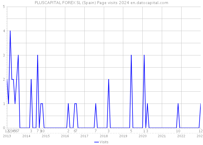 PLUSCAPITAL FOREX SL (Spain) Page visits 2024 