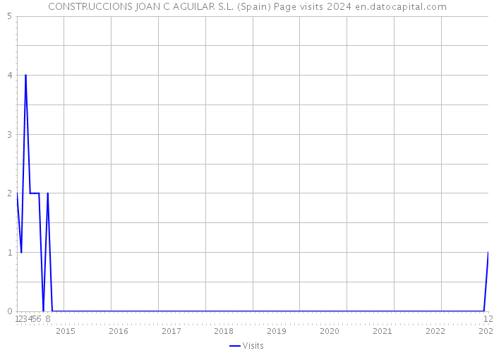 CONSTRUCCIONS JOAN C AGUILAR S.L. (Spain) Page visits 2024 