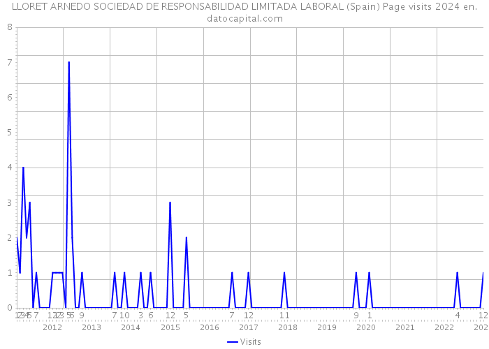 LLORET ARNEDO SOCIEDAD DE RESPONSABILIDAD LIMITADA LABORAL (Spain) Page visits 2024 