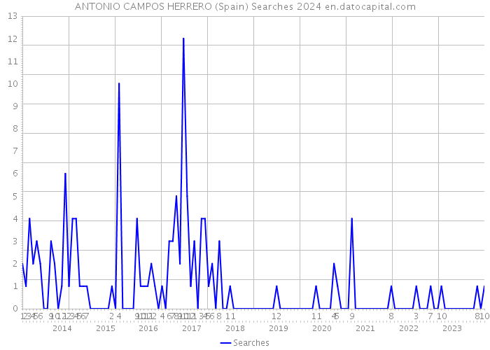 ANTONIO CAMPOS HERRERO (Spain) Searches 2024 